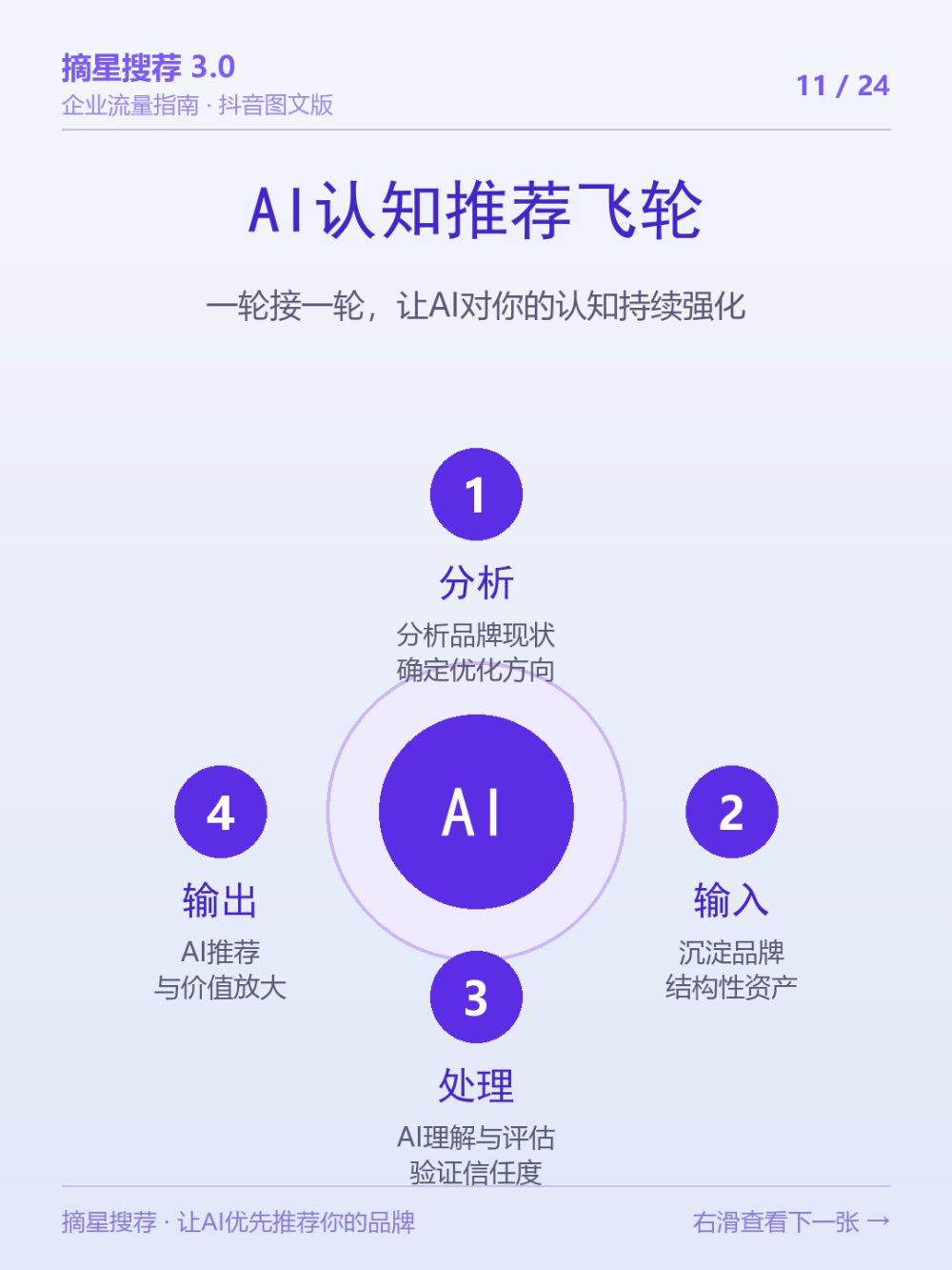 11_原理_AI认知推荐飞轮.png