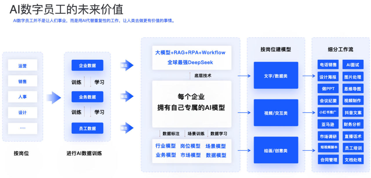 AI数字员工应用场景